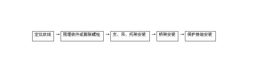 安裝橋架敷設(shè)流程